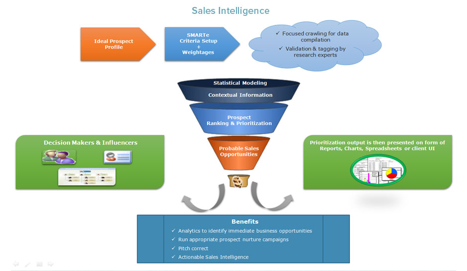Sales Intelligence, sales intelligence solutions, sales intelligence crm, marketing leads, trigger event, Prospect Scoring & Ranking, Lead Prioritization, SMARTeInc, Bespoke contacts