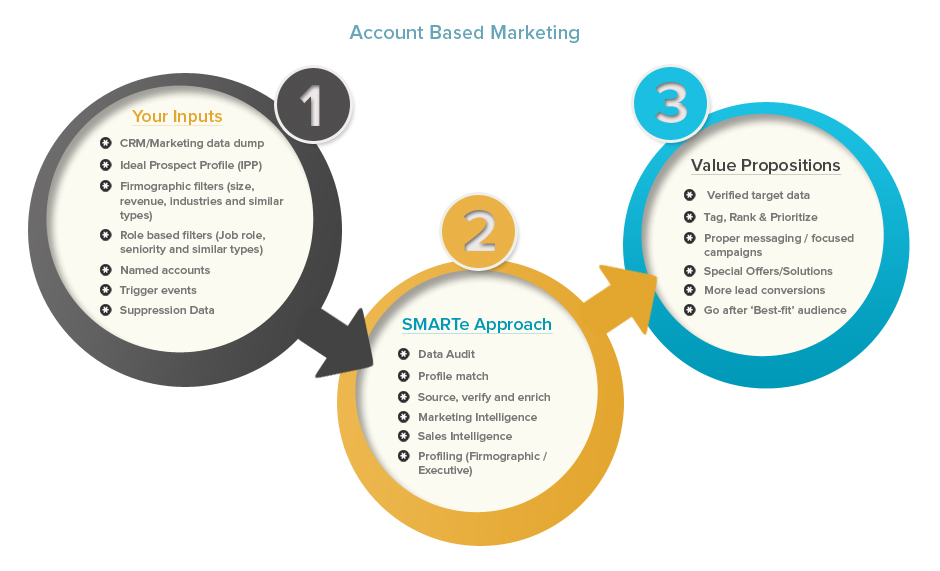 Account Based Marketing, ABM, SMARTe Data Audit, marketing intelligence, Account-Based Marketing, named account contact discovery, target market leads, b2b list building, list analysis, bespoke contacts
