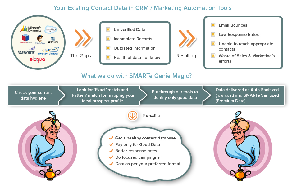 CRM data, CRM data cleansing, CRM data audit, Marketing and sales campaign, CRM marketing platforms, Bespoke contacts, contact data, marketing automation tools, CRM data solutions