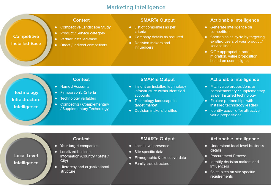 Marketing Intelligence, Marketing Intelligence solutions, Competitive user-base, competitor installed-base, Bespoke Contacts, trigger events marketing